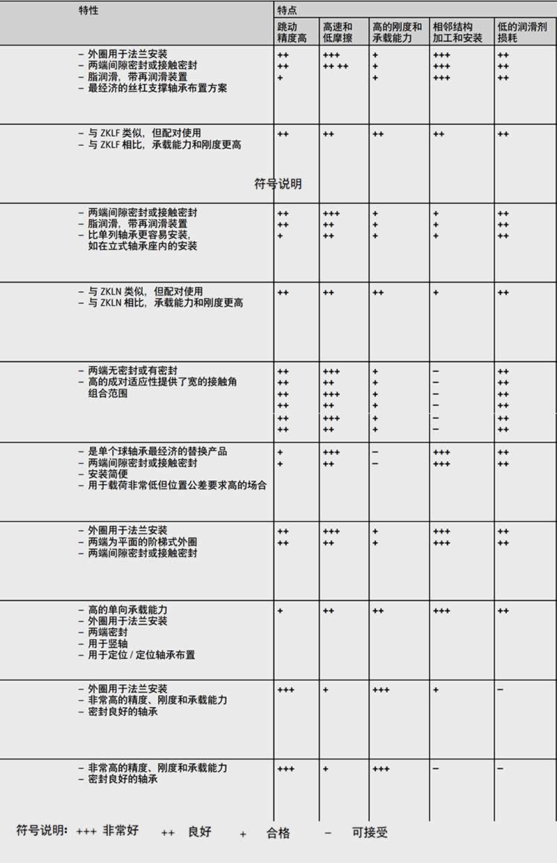 精密鎖緊螺母ZM型號與特點參數