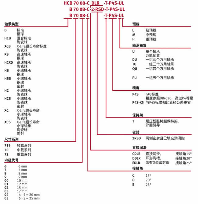 精密主軸軸承的類型及軸承功能圖片